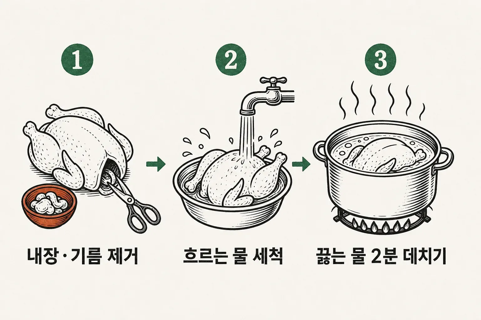 삼계탕 닭 손질과 비린내 제거 3단계 — 내장·기름 제거, 흐르는 물 세척, 끓는 물에 2분 데치기를 정리한 인포그래픽