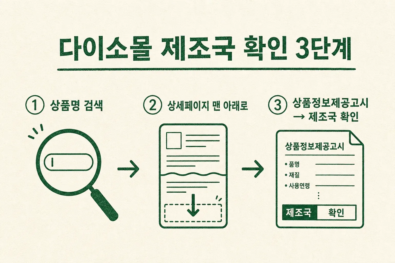 다이소몰 상품 상세페이지에서 제조국을 확인하는 3단계 — 상품 검색, 상세페이지 하단으로 스크롤, 상품정보제공고시의 제조국 칸 확인을 정리한 인포그래픽